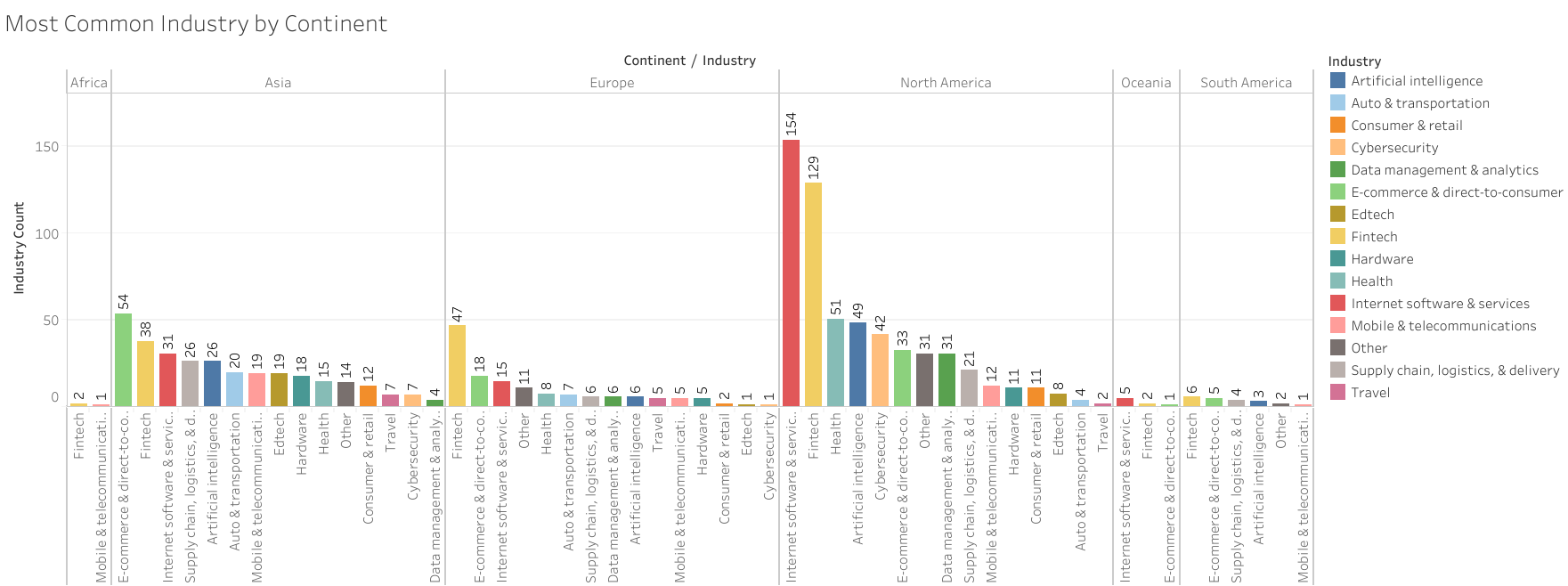 Chart 7